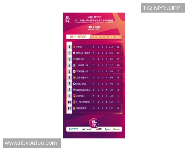 广州篮球队在挑战赛中以64分稳居积分榜首位,展现强劲实力 广州篮球队在挑战赛中以64分稳居积分榜首位,展现强劲实力