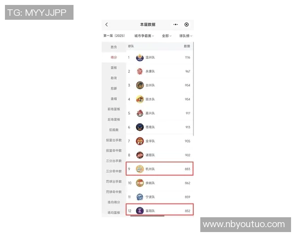 杭州羽毛球队在世界杯预选赛中以83分稳居积分榜首位